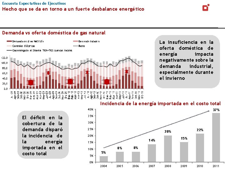 Encuesta Expectativas de Ejecutivos Hecho que se da en torno a un fuerte desbalance