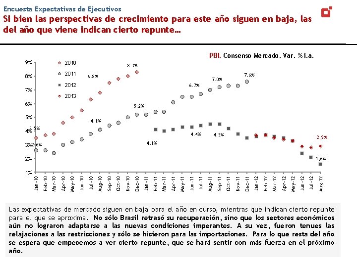 Encuesta Expectativas de Ejecutivos Si bien las perspectivas de crecimiento para este año siguen