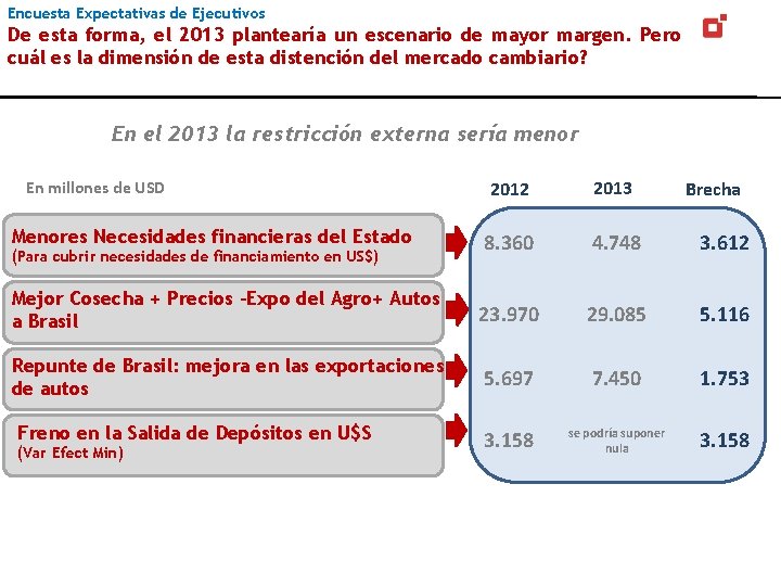 Encuesta Expectativas de Ejecutivos De esta forma, el 2013 plantearía un escenario de mayor