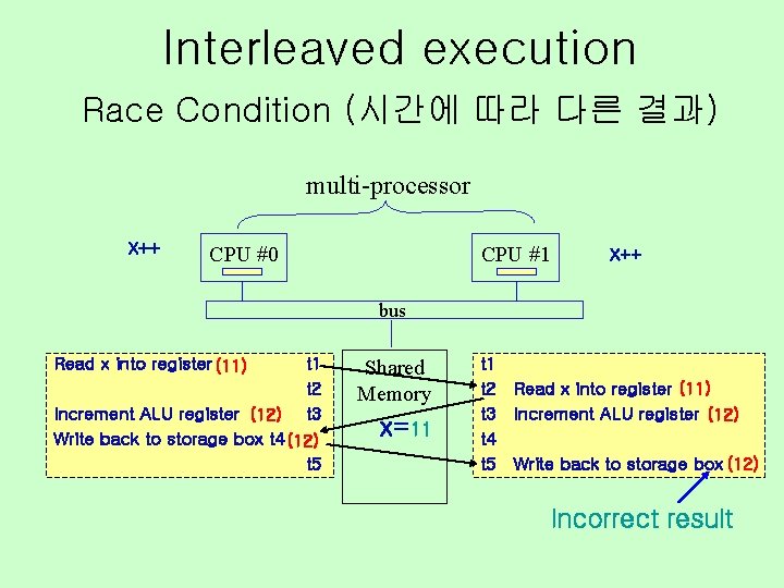 Interleaved execution Race Condition (시간에 따라 다른 결과) multi-processor X++ CPU #0 CPU #1