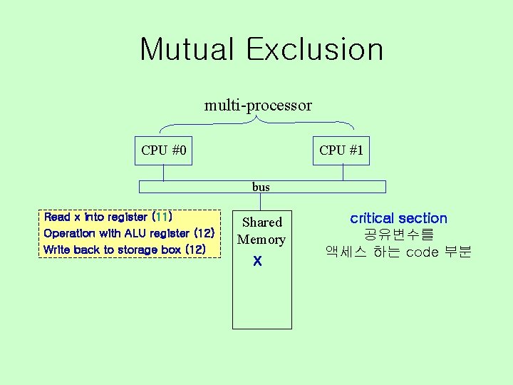 Mutual Exclusion multi-processor CPU #0 CPU #1 bus Read x into register (11) Operation