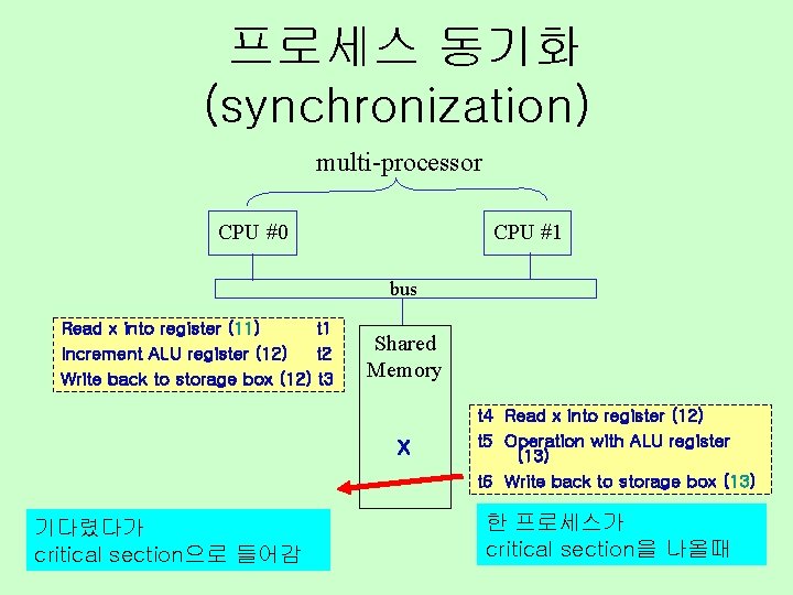 프로세스 동기화 (synchronization) multi-processor CPU #0 CPU #1 bus Read x into register (11)