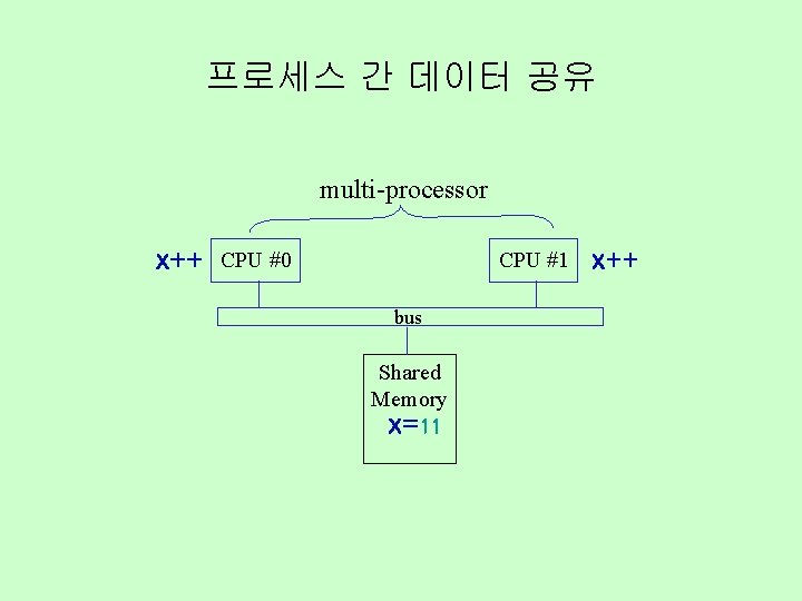 프로세스 간 데이터 공유 multi-processor x++ CPU #0 CPU #1 bus Shared Memory x=11