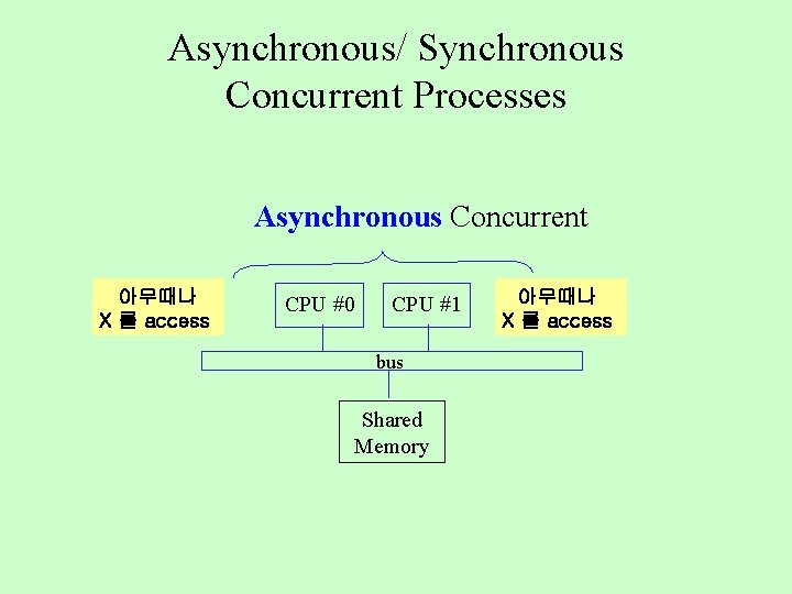 Asynchronous/ Synchronous Concurrent Processes Asynchronous Concurrent 아무때나 X 를 access CPU #0 CPU #1