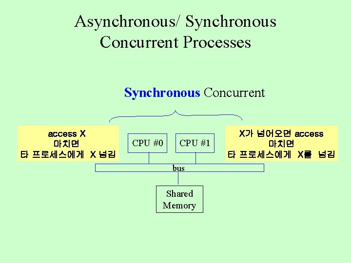 Asynchronous/ Synchronous Concurrent Processes Synchronous Concurrent access X 마치면 타 프로세스에게 X 넘김 CPU