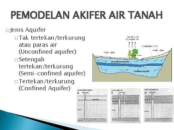 PEMODELAN AKIFER AIR TANAH � Jenis Aquifer � Tak tertekan/terkurung atau paras air (Unconfined