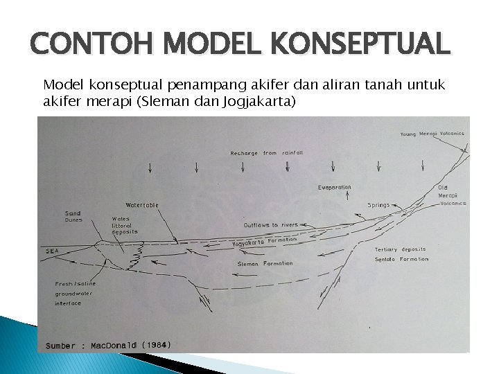 CONTOH MODEL KONSEPTUAL Model konseptual penampang akifer dan aliran tanah untuk akifer merapi (Sleman