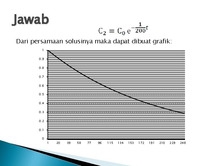 Jawab Dari persamaan solusinya maka dapat dibuat grafik: 1 0. 9 0. 8 0.