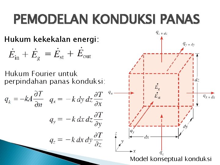 PEMODELAN KONDUKSI PANAS Hukum kekekalan energi: Hukum Fourier untuk perpindahan panas konduksi: Model konseptual