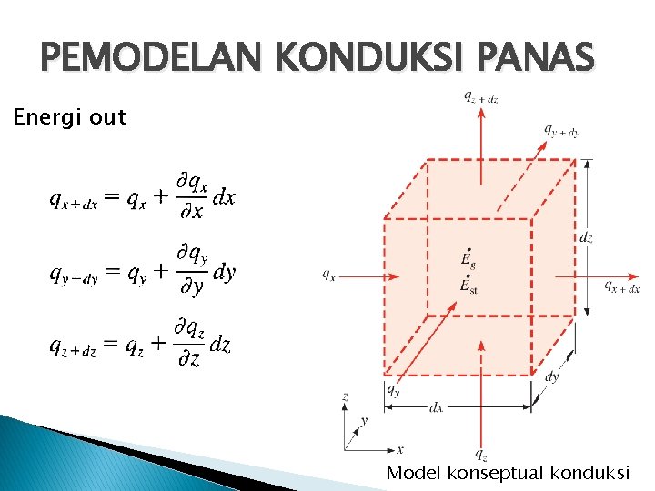 PEMODELAN KONDUKSI PANAS Energi out Model konseptual konduksi 