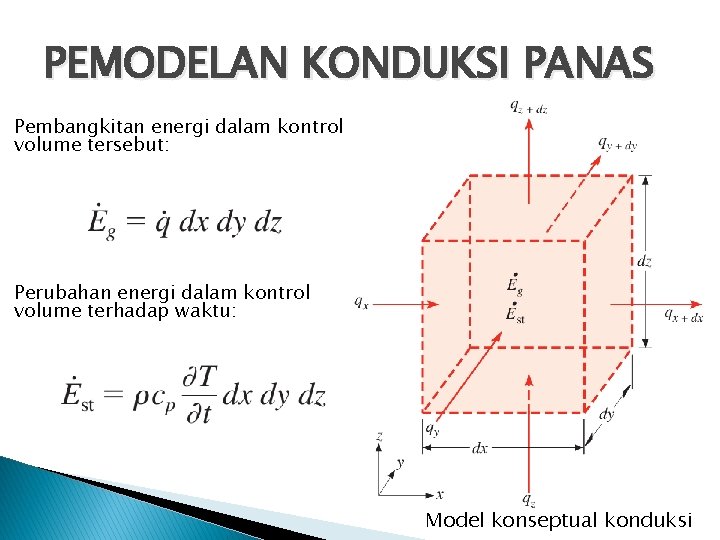 PEMODELAN KONDUKSI PANAS Pembangkitan energi dalam kontrol volume tersebut: Perubahan energi dalam kontrol volume