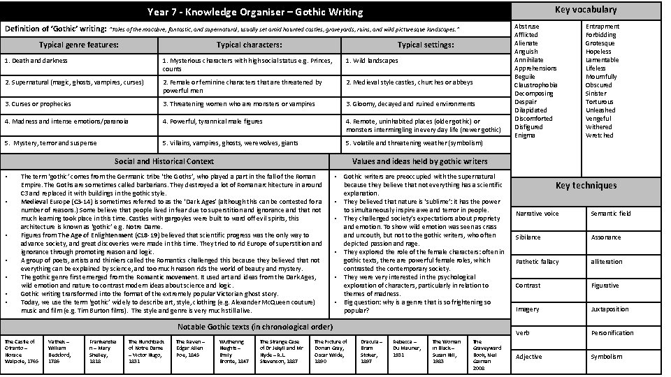 Key vocabulary Year 7 - Knowledge Organiser – Gothic Writing Definition of ‘Gothic’ writing: