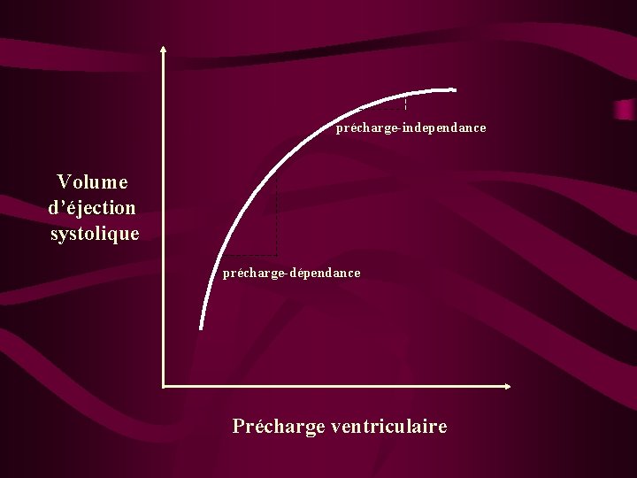 précharge-independance Volume d’éjection systolique précharge-dépendance Précharge ventriculaire 