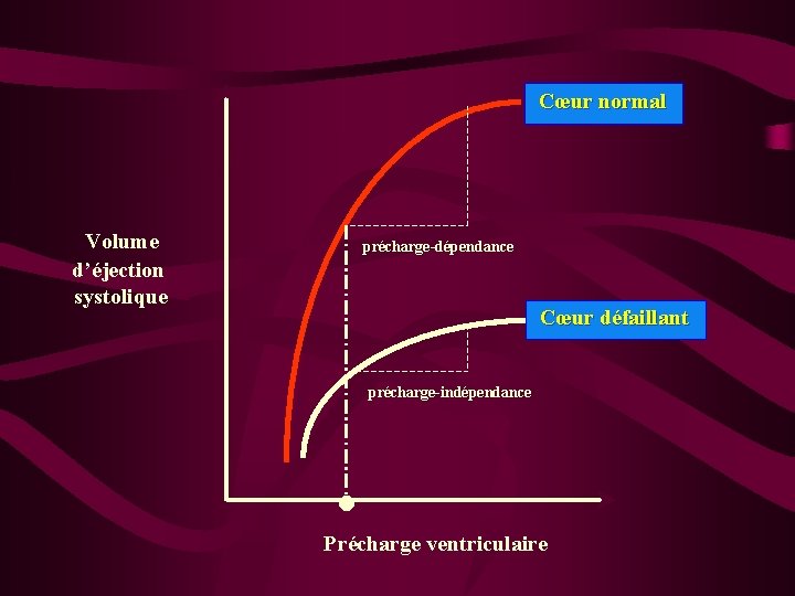 Cœur normal Volume d’éjection systolique précharge-dépendance Cœur défaillant . précharge-indépendance Précharge ventriculaire 