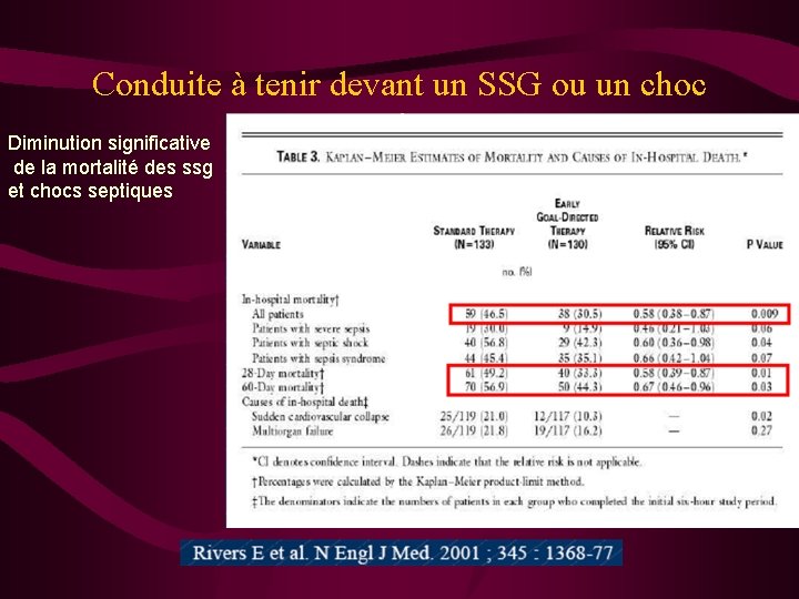 Conduite à tenir devant un SSG ou un choc septique Diminution significative de la Conduite à tenir devant un SSG ou un choc septique Diminution significative de la