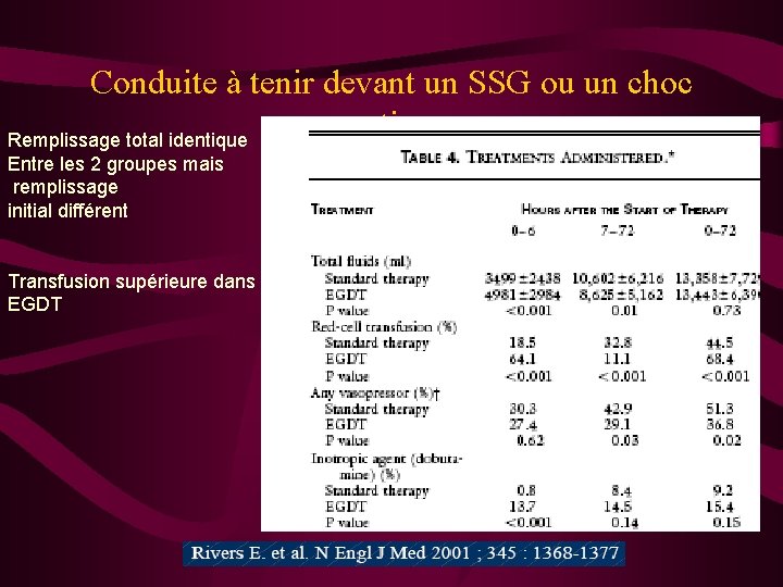 Conduite à tenir devant un SSG ou un choc septique Remplissage total identique Entre