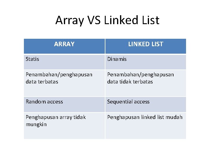 Array VS Linked List ARRAY LINKED LIST Statis Dinamis Penambahan/penghapusan data terbatas Penambahan/penghapusan data
