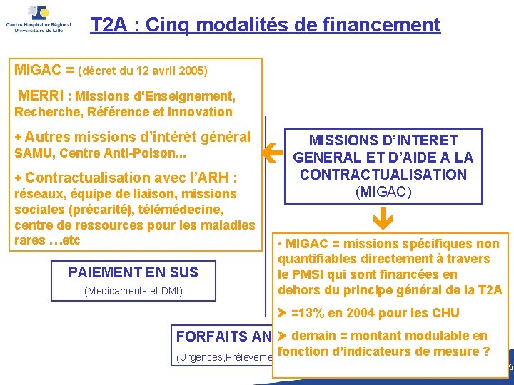 T 2 A : Cinq modalités de financement MIGAC = (décret du 12 avril