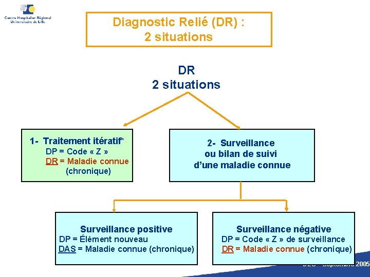 Diagnostic Relié (DR) : 2 situations DR 2 situations 1 - Traitement itératif* DP