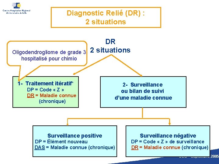 Diagnostic Relié (DR) : 2 situations Oligodendrogliome de grade 3 hospitalisé pour chimio DR