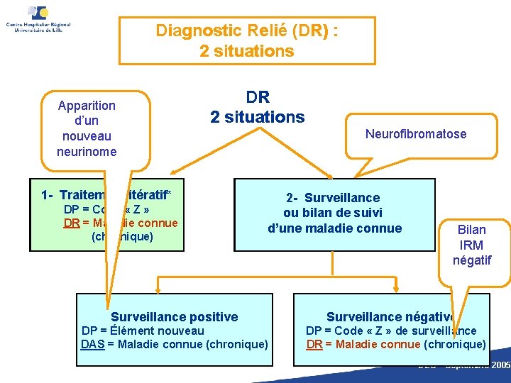 Diagnostic Relié (DR) : 2 situations Apparition d’un nouveau neurinome DR 2 situations 1