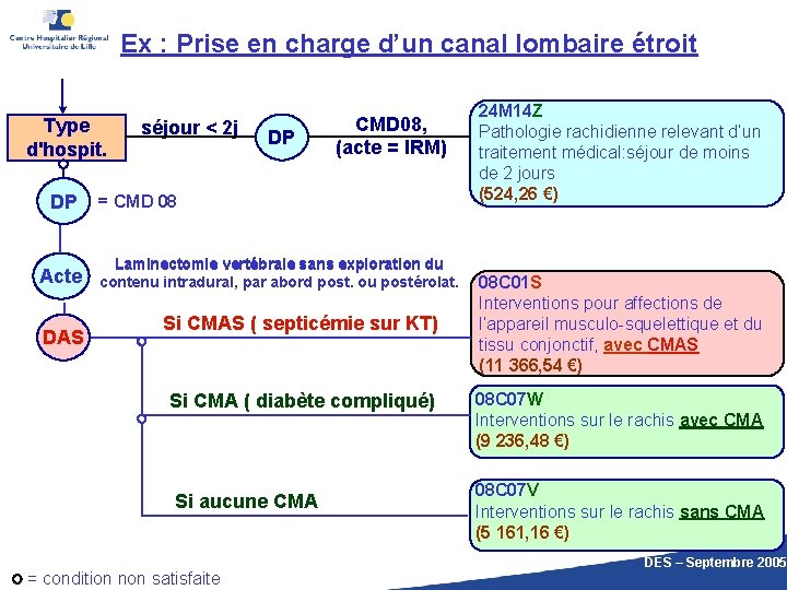 Ex : Prise en charge d’un canal lombaire étroit Type d'hospit. DP Acte DAS