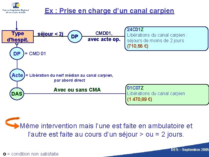 Ex : Prise en charge d’un canal carpien Type d'hospit. séjour < 2 j