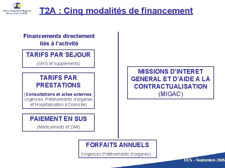 T 2 A : Cinq modalités de financement Financements directement liés à l’activité TARIFS