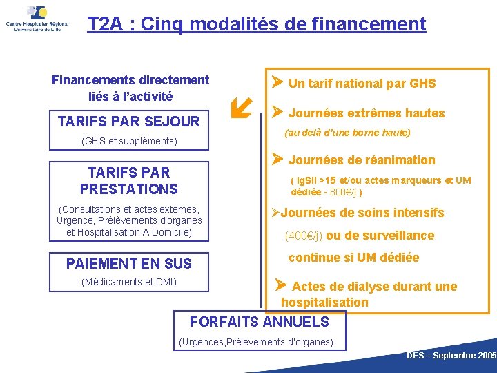 T 2 A : Cinq modalités de financement Financements directement liés à l’activité TARIFS