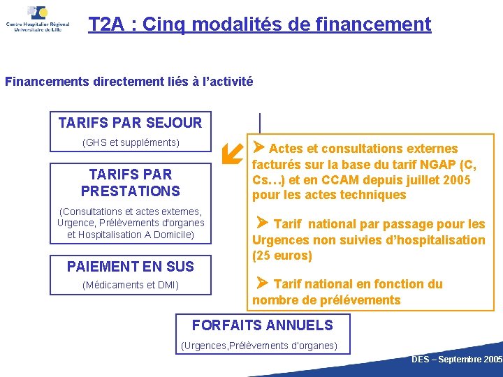 T 2 A : Cinq modalités de financement Financements directement liés à l’activité TARIFS