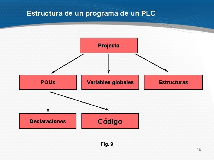 Estructura de un programa de un PLC Projecto POUs Variables globales Declaraciones Código Estructuras