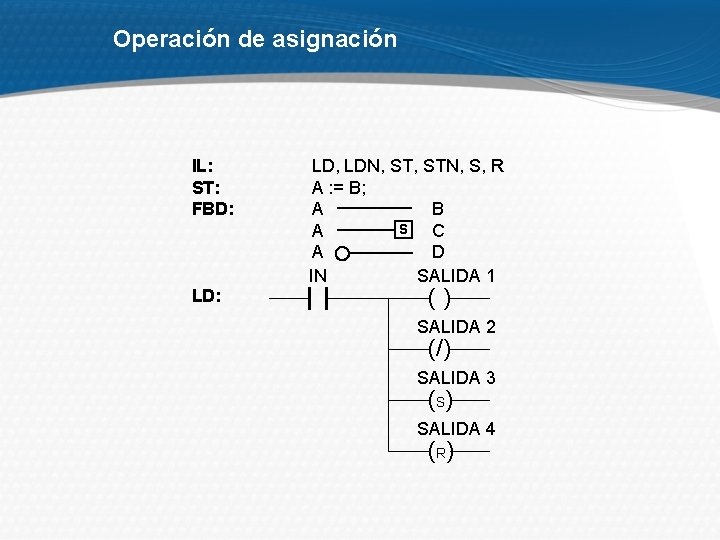 Operación de asignación IL: ST: FBD: LD, LDN, STN, S, R A : =