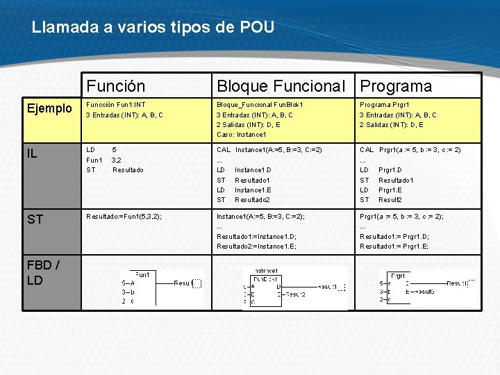 Llamada a varios tipos de POU Función Bloque Funcional Programa Ejemplo Funcción Fun 1: