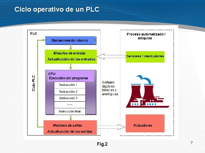 Ciclo operativo de un PLC Fig. 2 7 