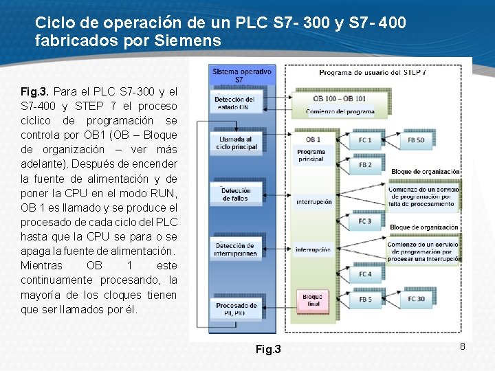 Ciclo de operación de un PLC S 7 - 300 y S 7 -