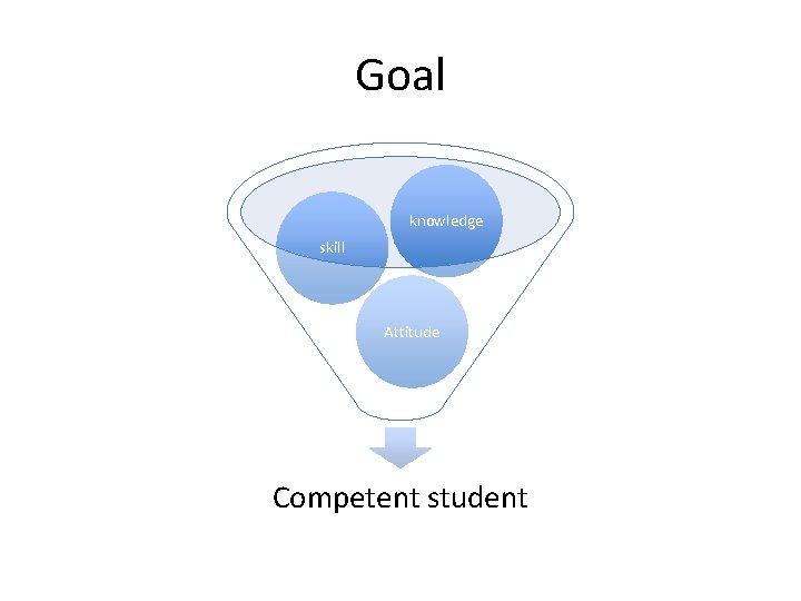 Goal knowledge skill Attitude Competent student 