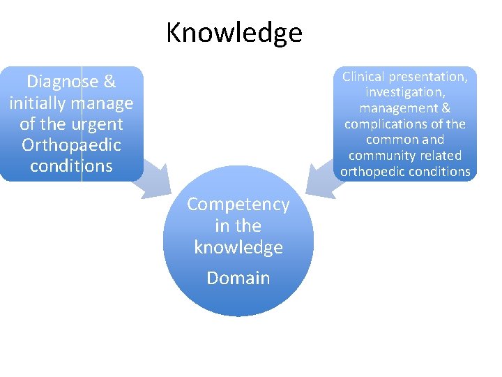 Knowledge Clinical presentation, investigation, management & complications of the common and community related orthopedic