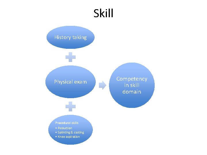 Skill History taking Physical exam Procedural skills • Reduction • Splinting & casting •