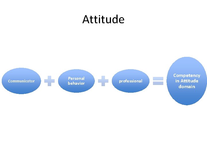 Attitude Communicator Personal behavior professional Competency in Attitude domain 