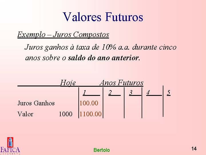 Valores Futuros Exemplo – Juros Compostos Juros ganhos à taxa de 10% a. a.