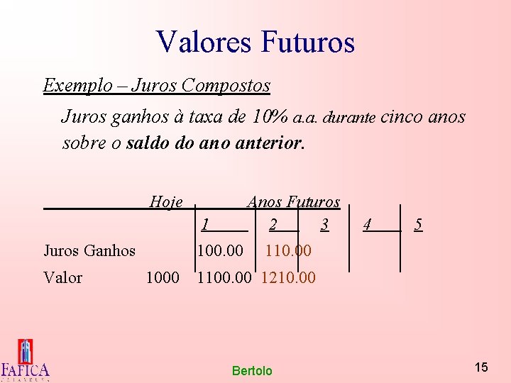 Valores Futuros Exemplo – Juros Compostos Juros ganhos à taxa de 10% a. a.