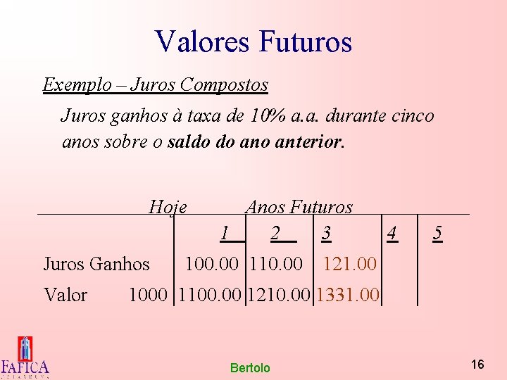 Valores Futuros Exemplo – Juros Compostos Juros ganhos à taxa de 10% a. a.
