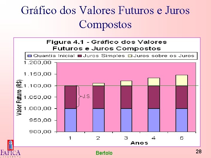 Gráfico dos Valores Futuros e Juros Compostos J. S. Bertolo 28 