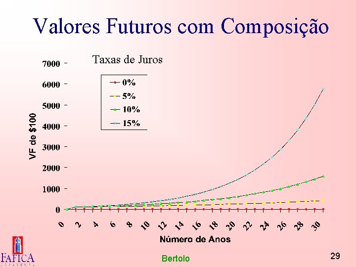 Valores Futuros com Composição Taxas de Juros Bertolo 29 