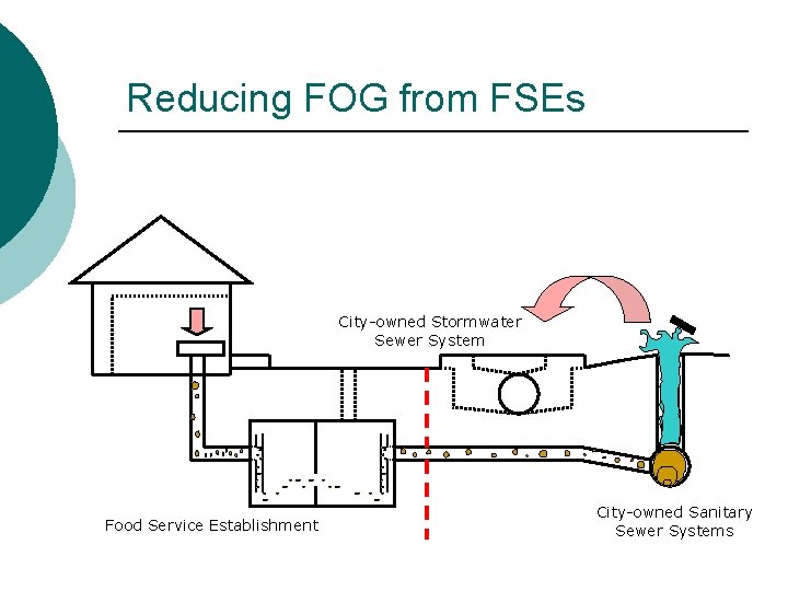 Reducing FOG from FSEs City-owned Stormwater Sewer System Food Service Establishment City-owned Sanitary Sewer Reducing FOG from FSEs City-owned Stormwater Sewer System Food Service Establishment City-owned Sanitary Sewer