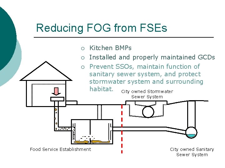 Reducing FOG from FSEs ¡ ¡ ¡ Kitchen BMPs Installed and properly maintained GCDs