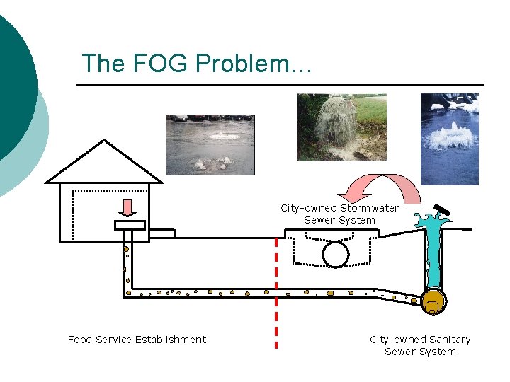 The FOG Problem… City-owned Stormwater Sewer System Food Service Establishment City-owned Sanitary Sewer System