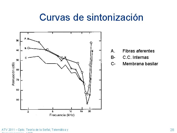 Curvas de sintonización A. BC- ATV 2011 – Dpto. Teoría de la Señal, Telemática Curvas de sintonización A. BC- ATV 2011 – Dpto. Teoría de la Señal, Telemática