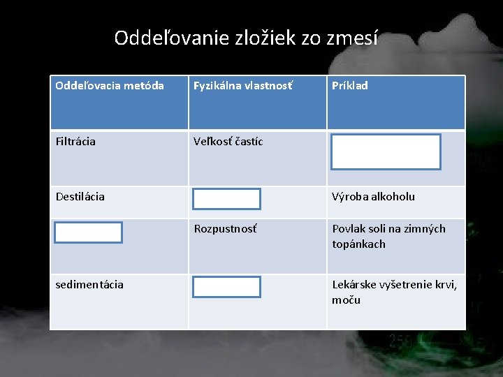 Oddeľovanie zložiek zo zmesí Oddeľovacia metóda Fyzikálna vlastnosť Príklad Filtrácia Veľkosť častíc Cedenie mäsového