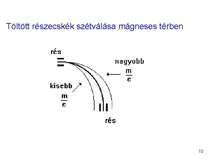 Töltött részecskék szétválása mágneses térben 10 